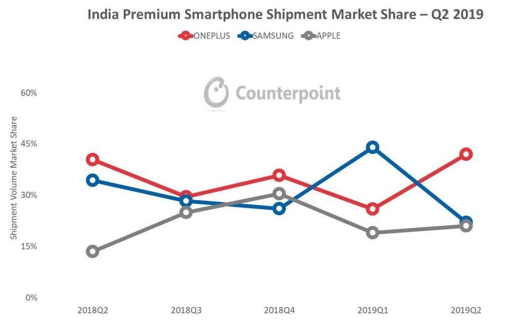 OnePlus dominating Indian premium segment, says report