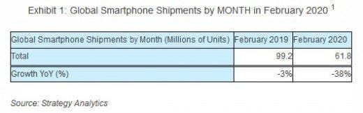 Strategy Analytics: Smartphone shipments drop 37 million units in February