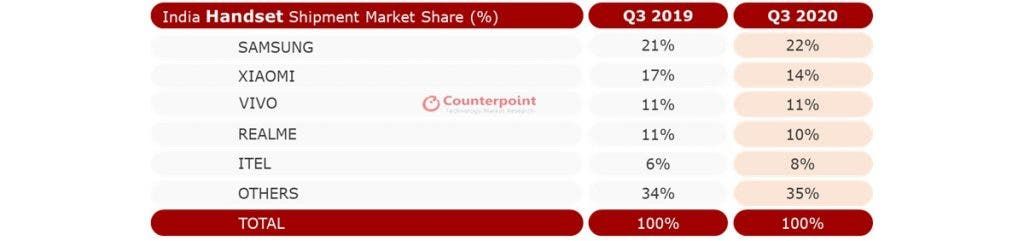 Counterpoint: Samsung reclaims the lead of India's smartphone market