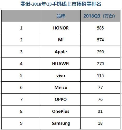Chinese Smartphone Market in Q3 2018