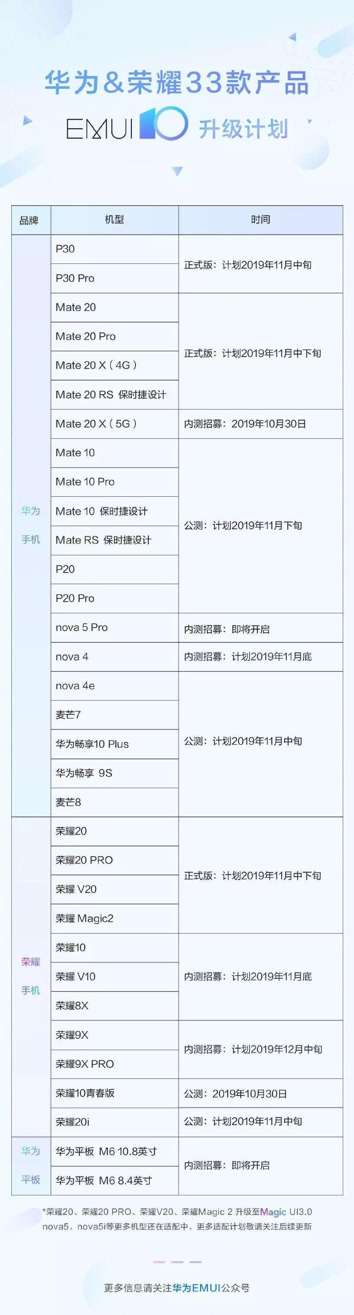 Huawei will deploy the EMUI 10 stable update to the P30 and Mate 20 in November