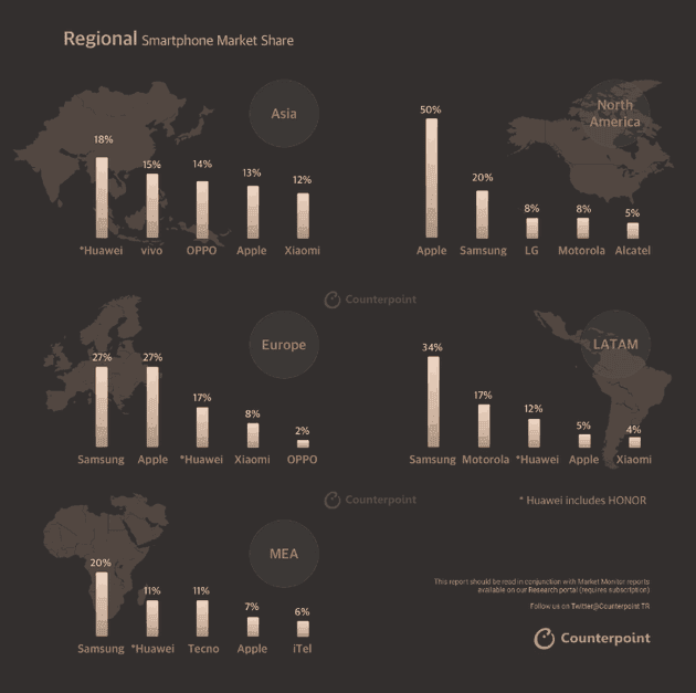 Counterpoint Report: Global Smartphone Market In Q4, 2019