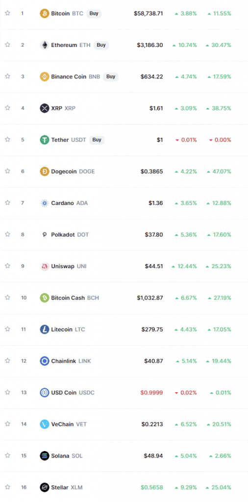 Bitcoin stands at $59,000 as Ethereum rises above $3,000 for the first time