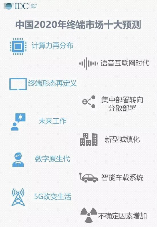 IDC: China's 5G Smart Terminal Shipments Will Approach 100 Million Units in 2020