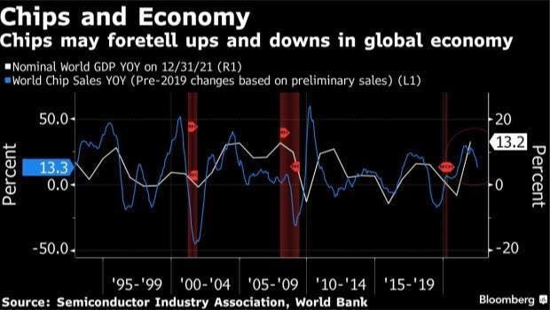 Global chip sales growth decelerates for the sixth straight month