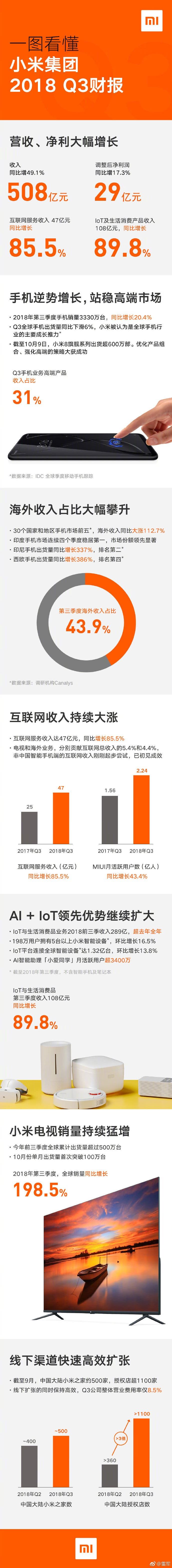 Xiaomi’s Overseas Income Accounted for 44%, Beyond Imagination