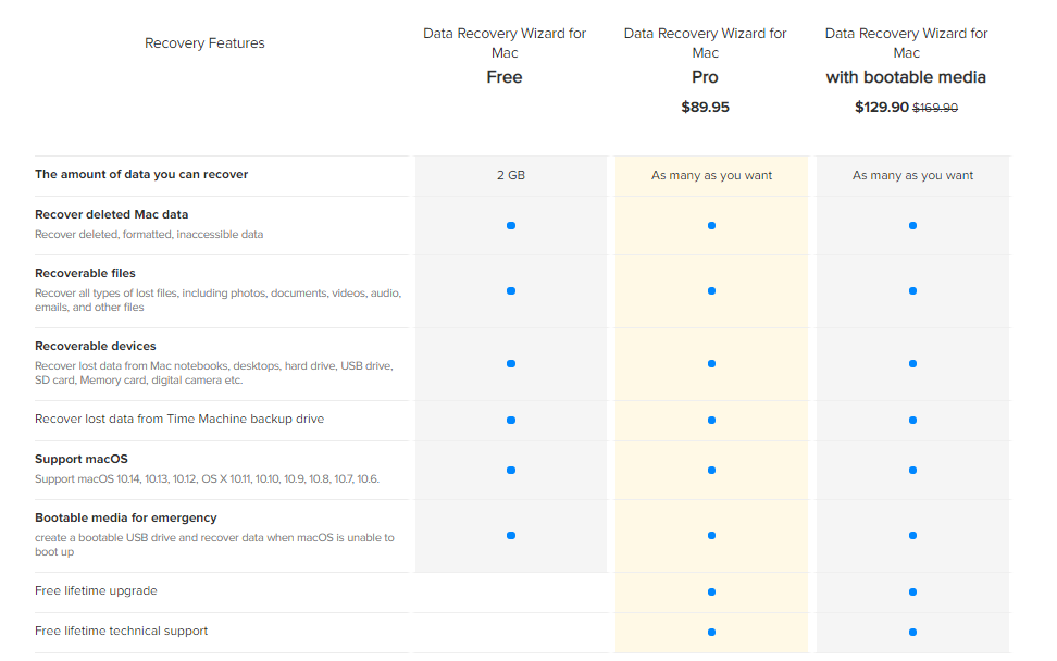 EaseUS Data Recovery Wizard: a Fast and Simple way to recover your data