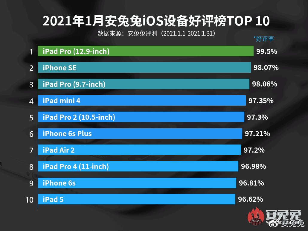 iOS users love iPhone SE and iPhone 6s more than modern Apple smartphones