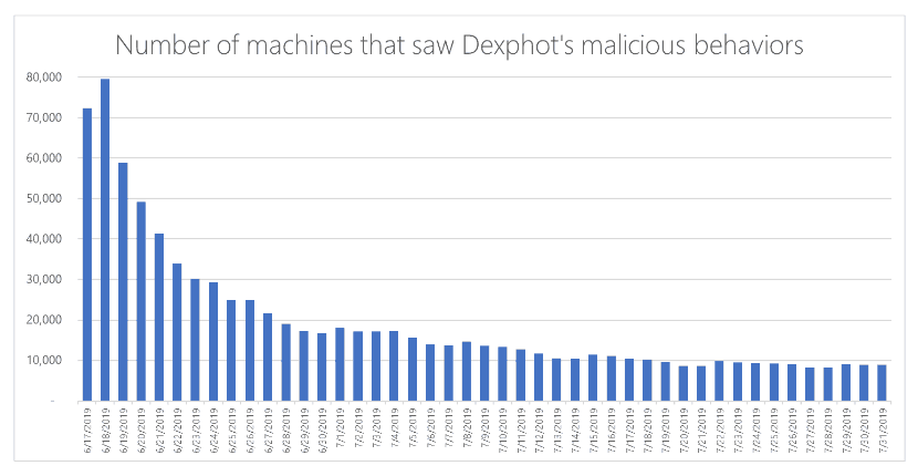 Dexphot malware infected more than 80,000 computers