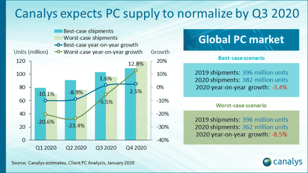 Global PC market to fall by 3.4% in 2020 due to Coronavirus