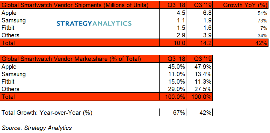 Apple Watch is one step away from 50% market share