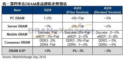 Samsung Cuts DRAM Memory Production As Analysts Foresee A Price Drop In Q4 2018