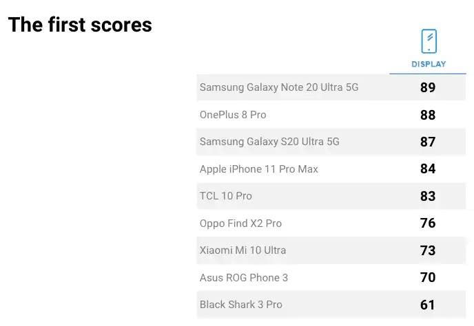 DxOMark has started testing smartphone displays