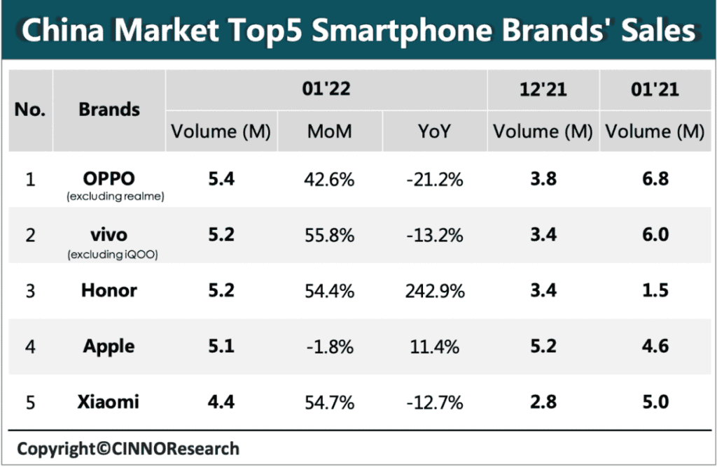 iPhone 13 tops the Chinese stand-alone sales - Over 2.3 million units sold
