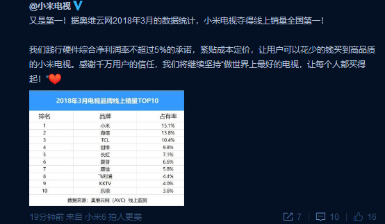 According to Data in June, Xiaomi Mi TV is the 1st in China