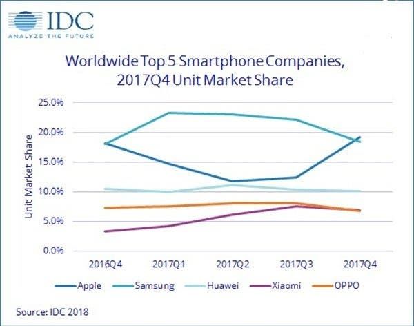 IDC Report: Apple is the First, Xiaomi is the Fourth