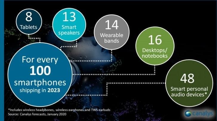 Canalys: Personal Audio Device Will Become The Second Largest Smart Device Category