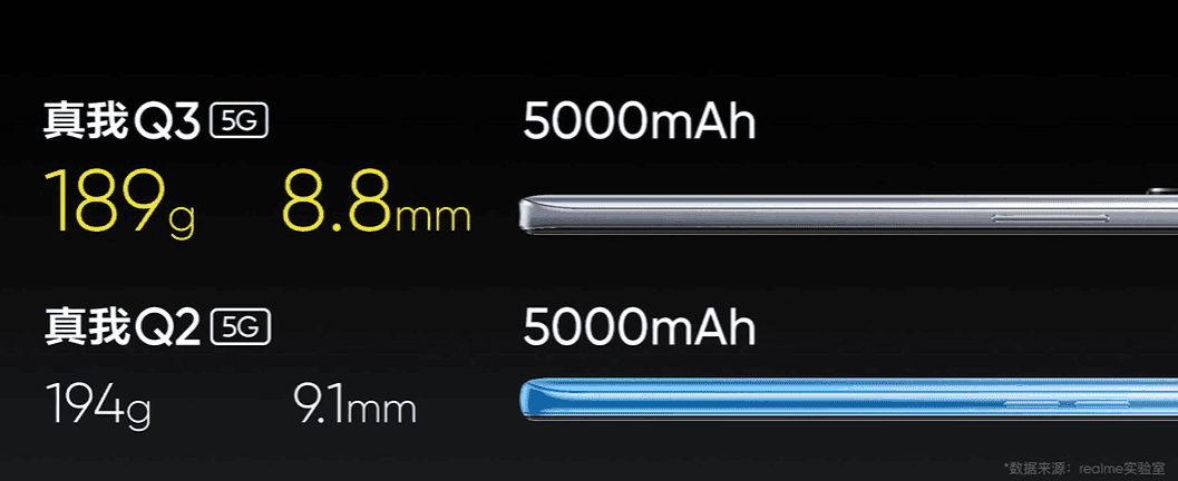 Realme Q3, Q3 Pro and Q3i Announced: Amazing Features And Low Prices