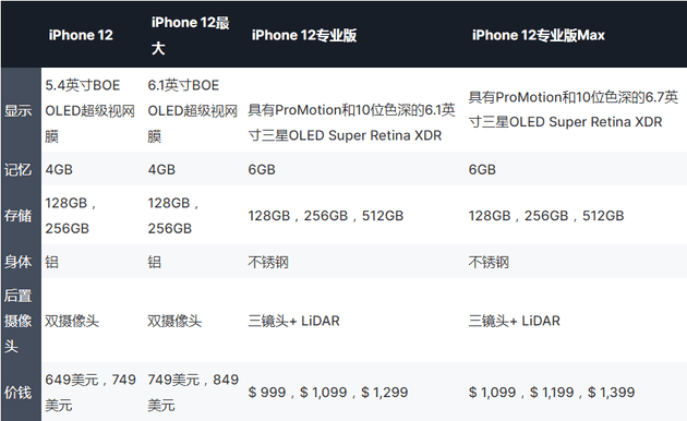 iPhone 12 Series May Come A Month Later, In October Instead Of September
