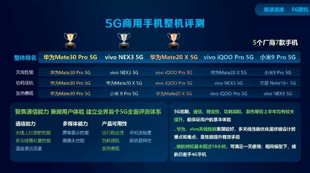 Huawei Mate 30 Pro Dominates at the China Mobile Conference