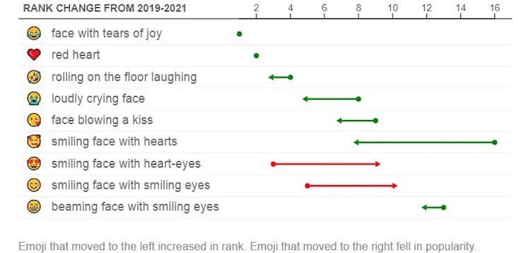 "Face with Tears of Joy" is the most popular emoji in the world