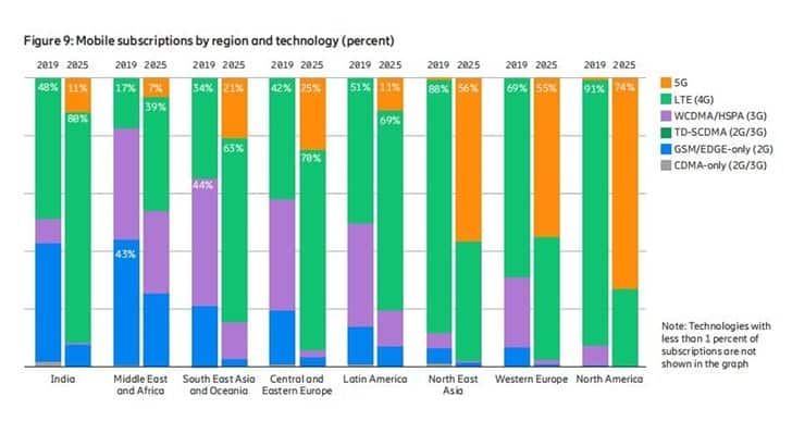 Ericsson: 5G users will exceed 2.6 billion by 2025