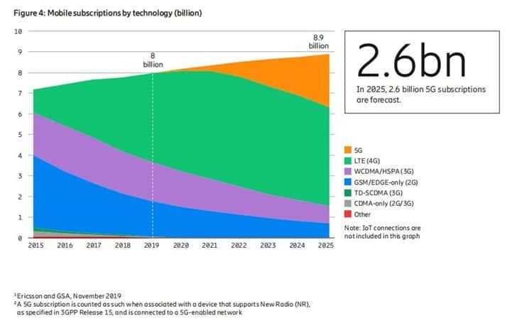 Ericsson: 5G users will exceed 2.6 billion by 2025