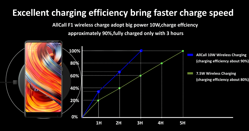 AllCall F1 Official Video Introduction Shows Fast Wireless Charge Performance