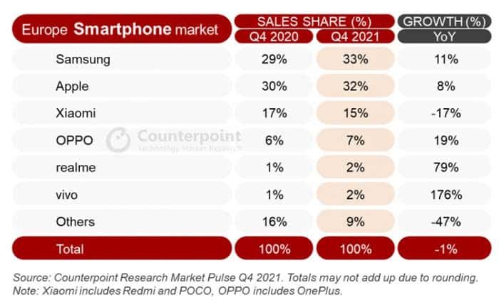 Here are the leaders of the European smartphone market