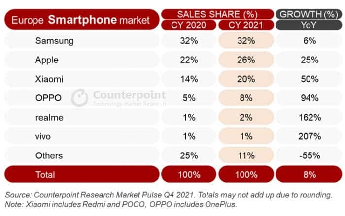 Here are the leaders of the European smartphone market