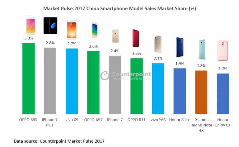Bestselling Smartphones of 2017 in China