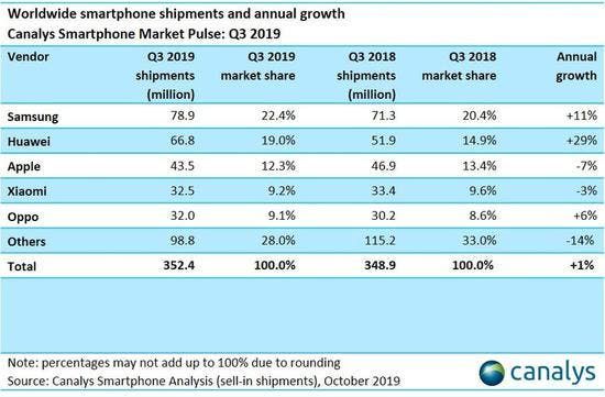 Global Smartphone Shipments Increased by 1% YoY in The Third Quarter