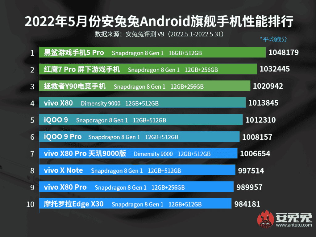 Top 10 most powerful Android flagship smartphones for May 2022