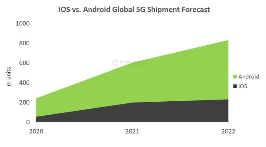 iPhones will account for about 33% of this year's 5G smartphone shipments