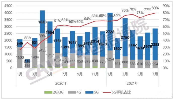 Over 70% of smartphones shipped in China supports 5G