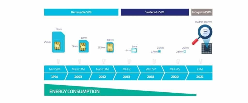 Top five advantages and current trends of iSIM technology