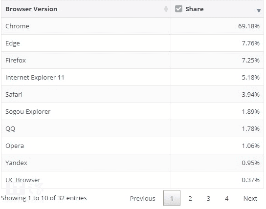 Global Browser Wars: Google Chrome Dominates With 69.18% Share