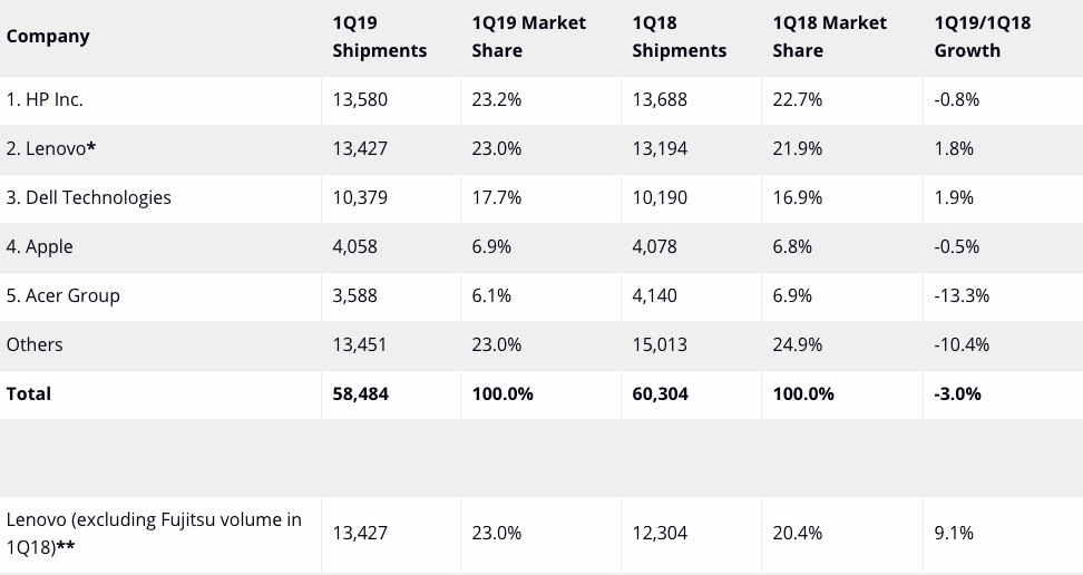 Why PC Shipments Data For 2019Q1 Differ at Garnter and IDC?