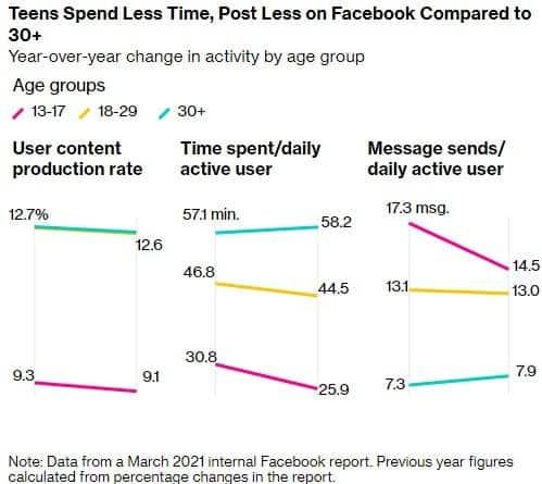 Facebook is losing popularity among teens