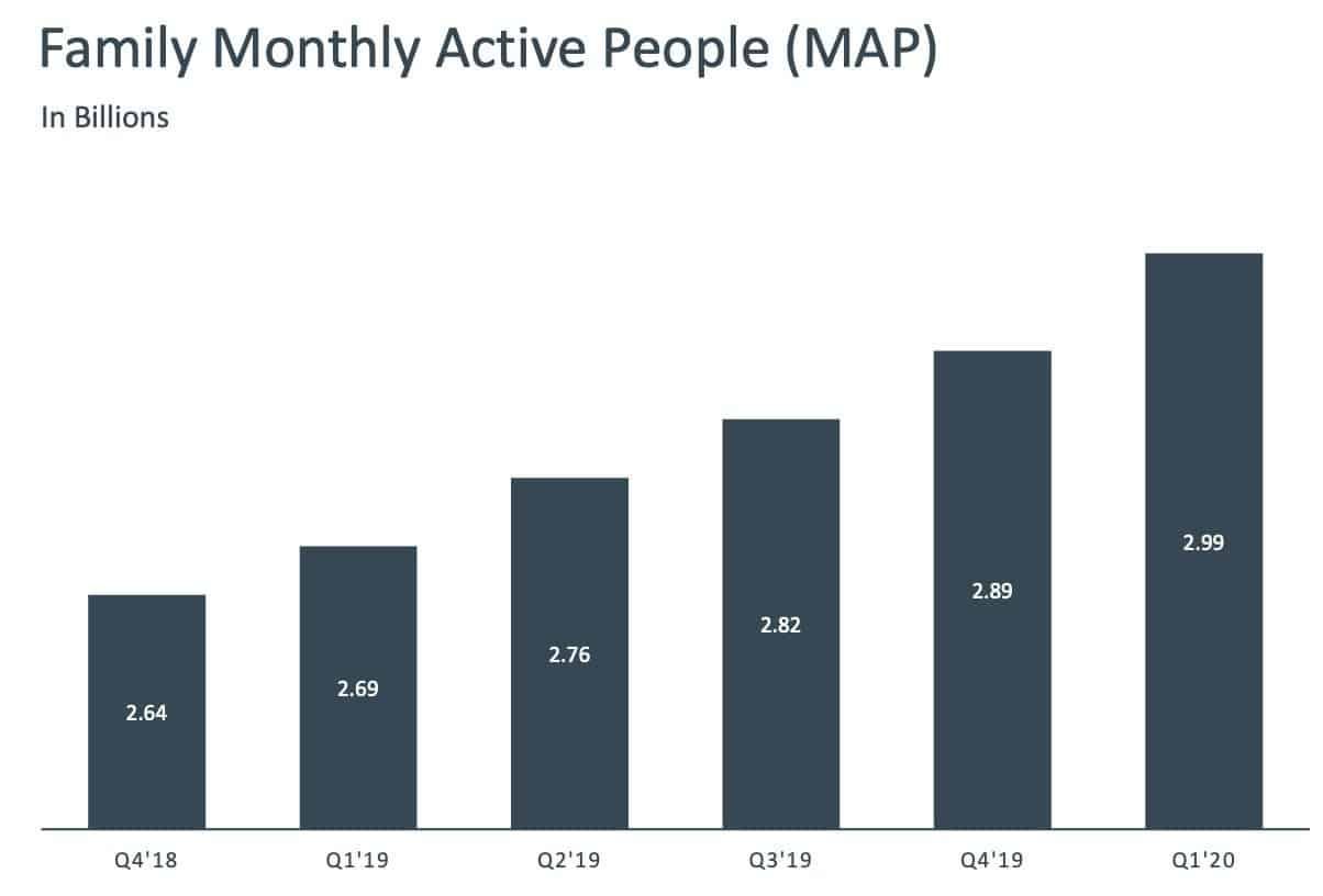 3 billion people now use at least one of Facebook’s apps each month