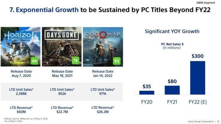 Sony PS5 global sales exceed 20 million units - to continue production