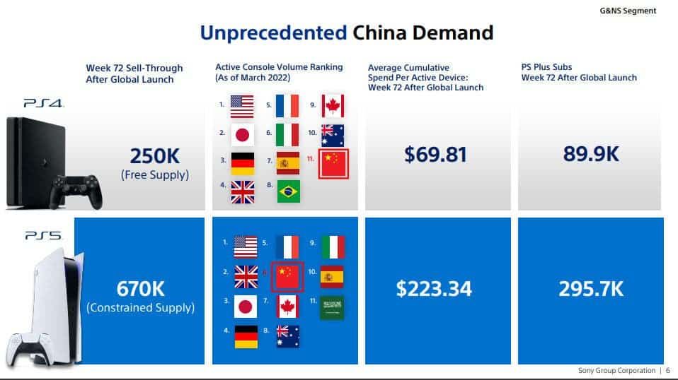Sony PS5 global sales exceed 20 million units - to continue production