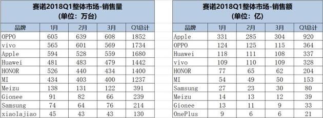 OPPO Shipped More Smartphones In Q1 2018