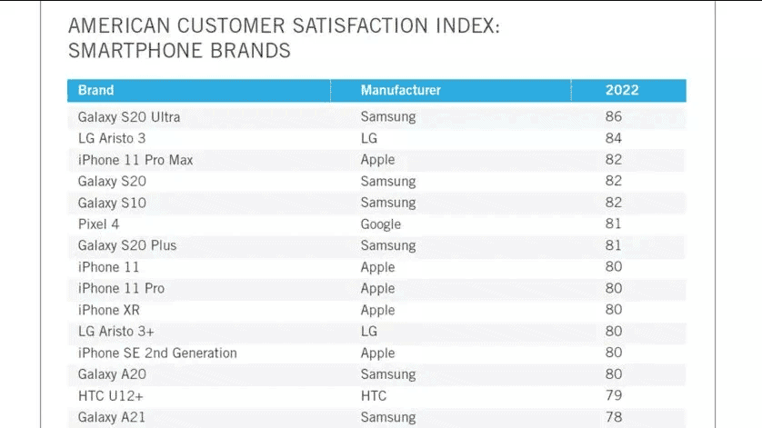 Top 5 most popular smartphones in the U.S - the iPhone is third