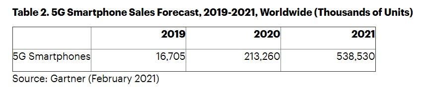 Global smartphone sales to increase by 11.4% in 2021 - to hit 1.5 billion