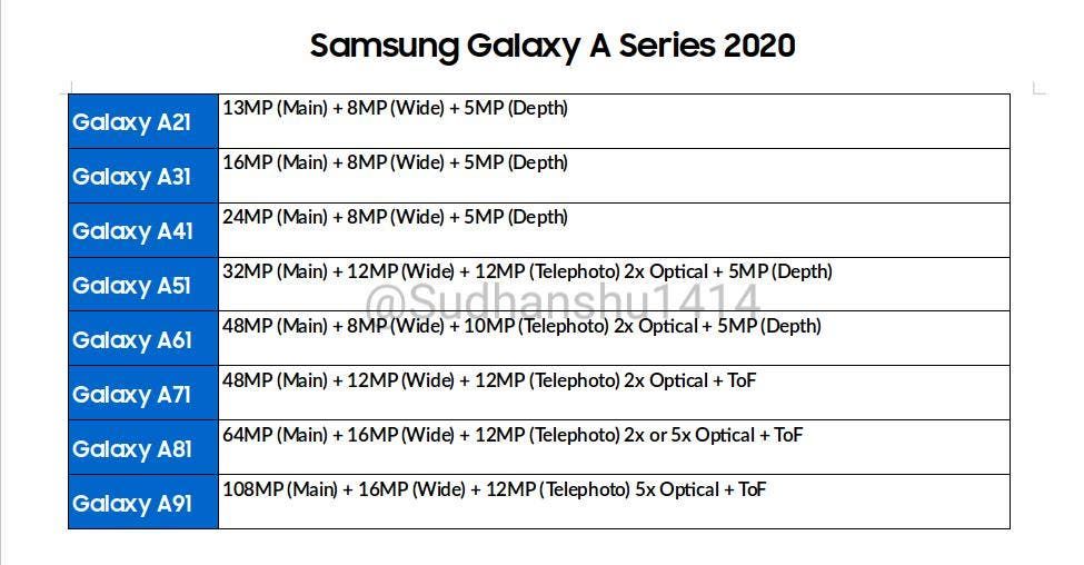 Galaxy A series (2020) camera details leak online