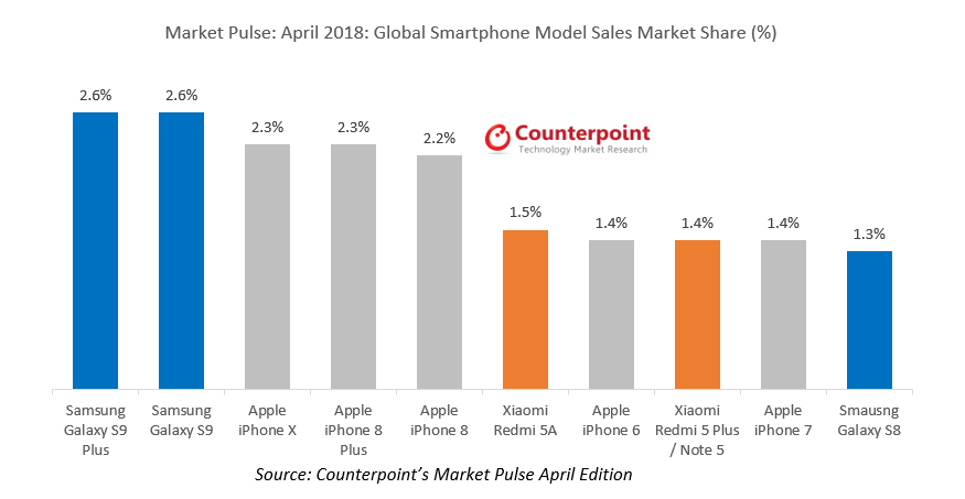 Report: Galaxy S9/S9 Plus were global best sellers in April 2018
