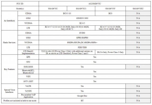 US-bound Galaxy S10 trio obtains FCC approaval