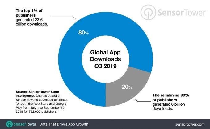 Global app download reaches 29.6 billion in Q3 2019 - over 80% from top app makers