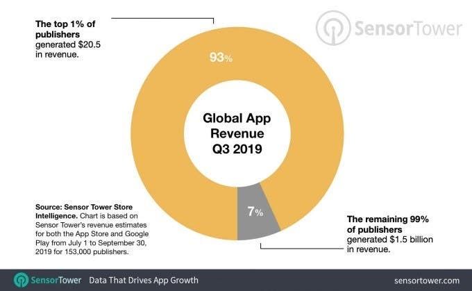 Global app download reaches 29.6 billion in Q3 2019 - over 80% from top app makers